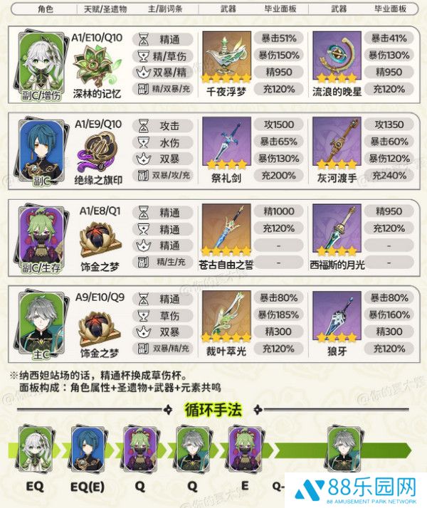 《原神》纳西妲顶级配队方案纳西妲顶级配队毕业面板参考2