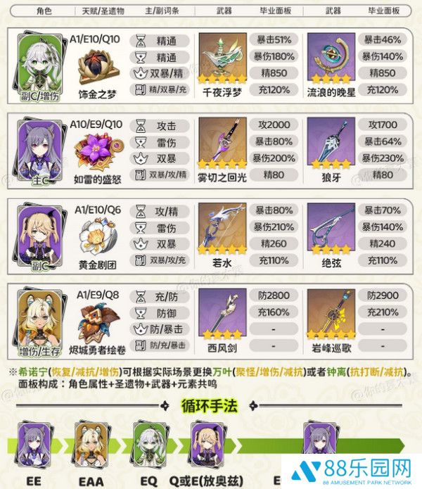 《原神》纳西妲顶级配队方案纳西妲顶级配队毕业面板参考6