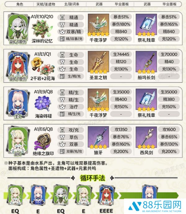 《原神》纳西妲顶级配队方案纳西妲顶级配队毕业面板参考3