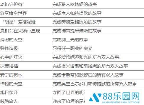 八方旅人2历战武器奖杯怎么解锁 历战奖杯解锁攻略