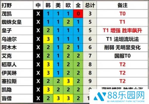 英雄联盟13.3版本英雄强度排行一览 LOL13.3版本各路英雄强度分析