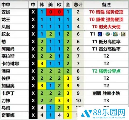 英雄联盟13.3版本英雄强度排行一览 LOL13.3版本各路英雄强度分析