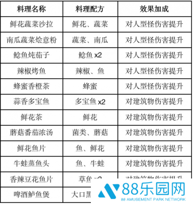 黎明觉醒食谱大全2023 黎明觉醒食谱配方一览