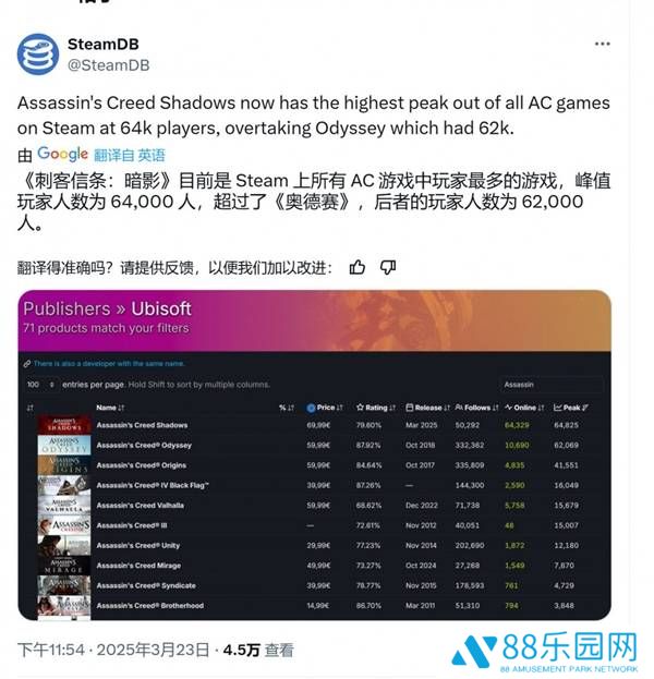 《刺客信条：影》Steam在线峰值创新高，能否赶超龙腾世纪成新焦点？