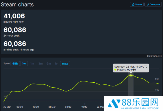 《刺客信条：影》Steam在线峰值破6万，好评率超八成！