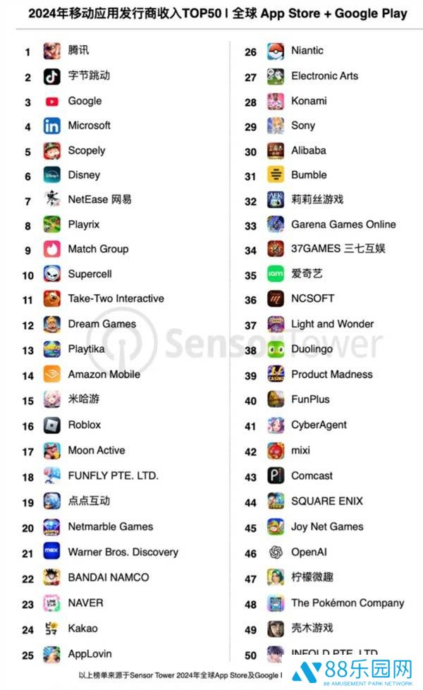 2024全球移动发行商收入榜：腾讯领跑，中国力量闪耀全球！