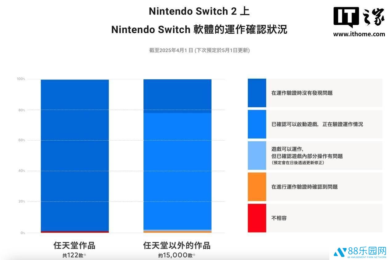 任天堂Switch 2向下兼容力如何？99%第一方游戏可玩，第三方游戏情况如何？