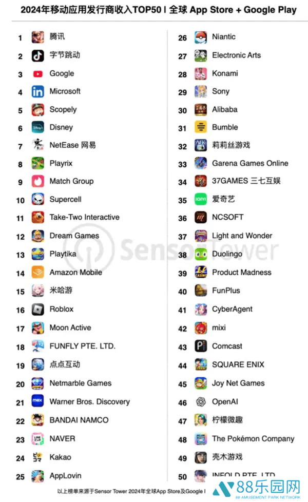 2024全球移动发行商收入TOP50出炉，腾讯领跑，字节跳动紧随其后