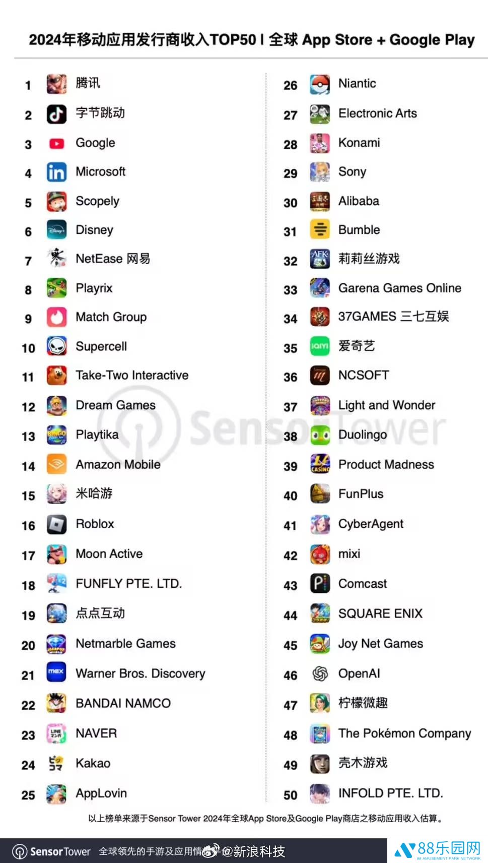 全球移动发行商收入TOP50出炉，腾讯领跑，OpenAI首进榜单展AI实力