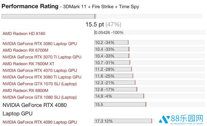 英伟达RTX5080移动版显卡性能揭晓：与5090相比差距约10%，性价比凸显