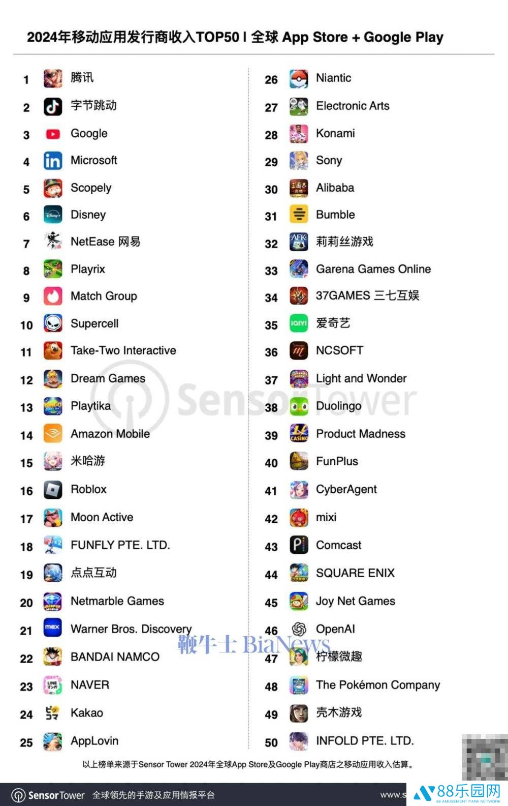 2024全球移动发行商收入榜：腾讯领跑，字节跳动增速近四成