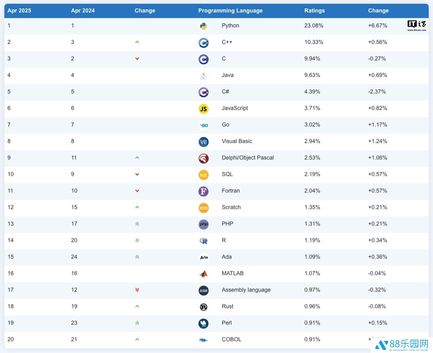 TIOBE 指数 4 月排行榜公布：Kotlin、Ruby 和 Swift 编程语言“日渐式微”