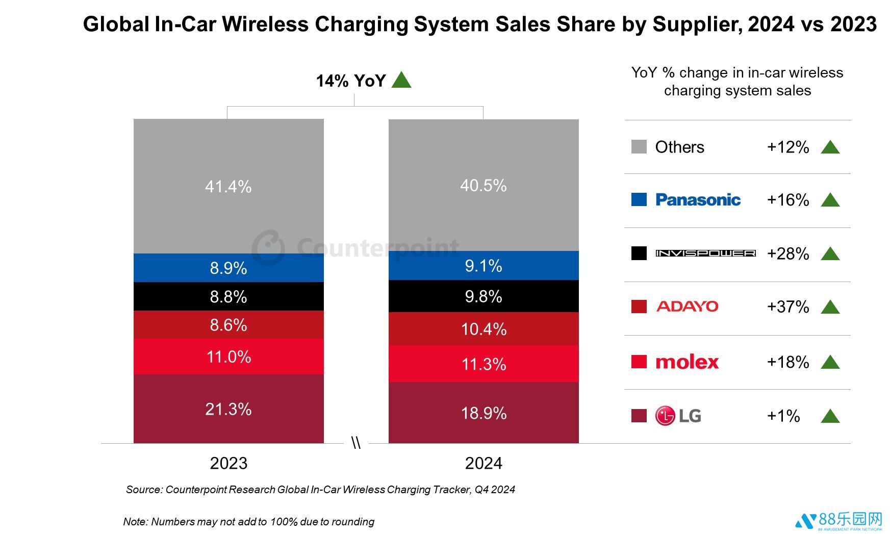 CounterPoint：全球车载无线充电普及率首破 50%，中国车企突破 50W 充电