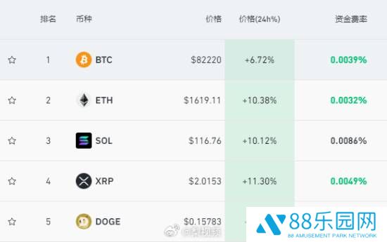 加密货币24小时近13万人爆仓！做空者损失惨重