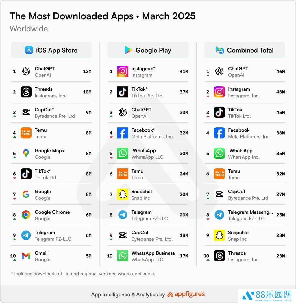 4600 万次下载：吉卜力风格 AI 生图助攻，ChatGPT 成 3 月全球最受欢迎非游戏类应用