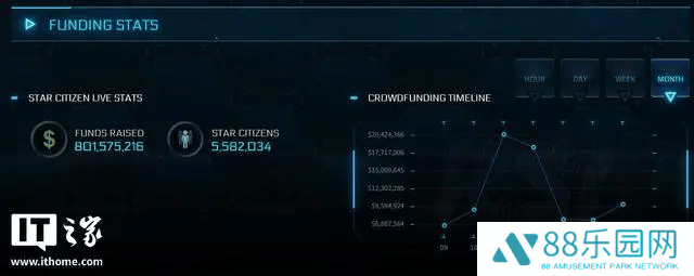 《星际公民》众筹神话继续！筹集金额已超8亿美元大关