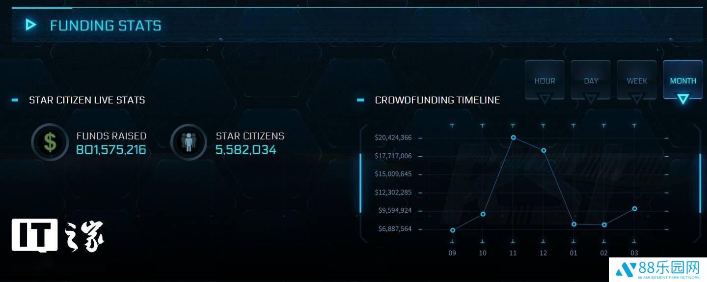 《星际公民》众筹金额再创新高，8亿美元神话如何铸就？