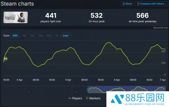 《午夜以南》首发表现一般 Steam在线峰值仅566人