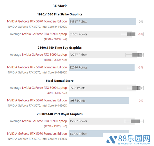 RTX 5090移动版性能实测：与RTX 5070桌面版相比优势有限