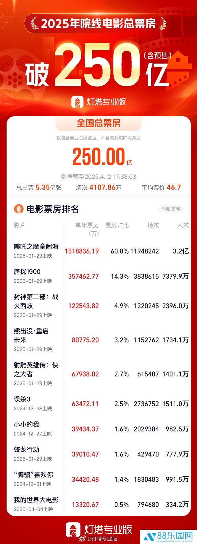 2025 年度总票房破 250 亿，《哪吒之魔童闹海》占比 60.8% 断层领跑