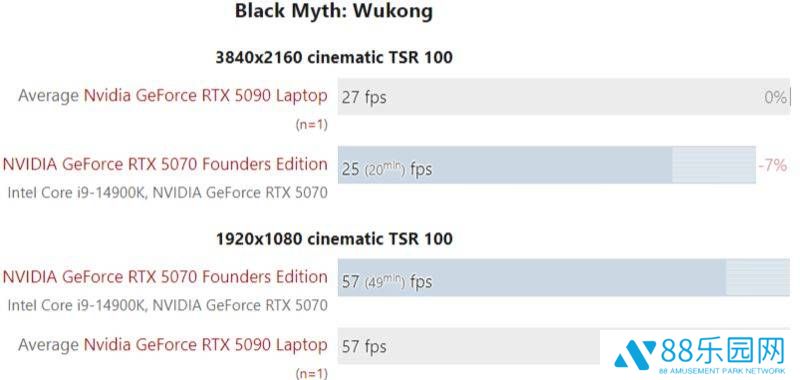 英伟达RTX5090移动版性能实测：与桌面版5070相比优势微弱