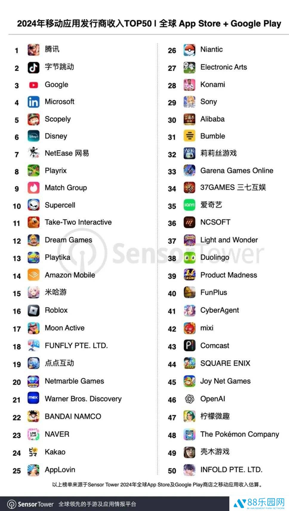 2024全球移动发行商收入TOP50出炉，中国厂商表现抢眼