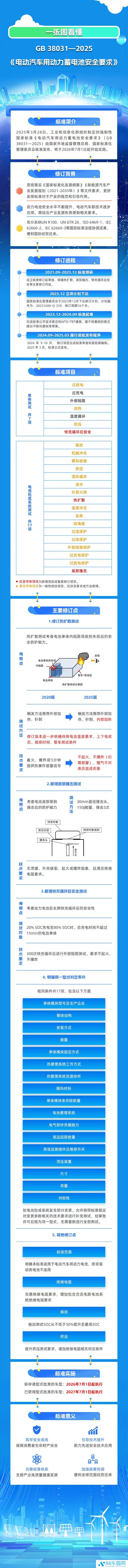 我国电动汽车动力电池新国标 2026 年 7 月起施行，热扩散测试要求不起火、不爆炸