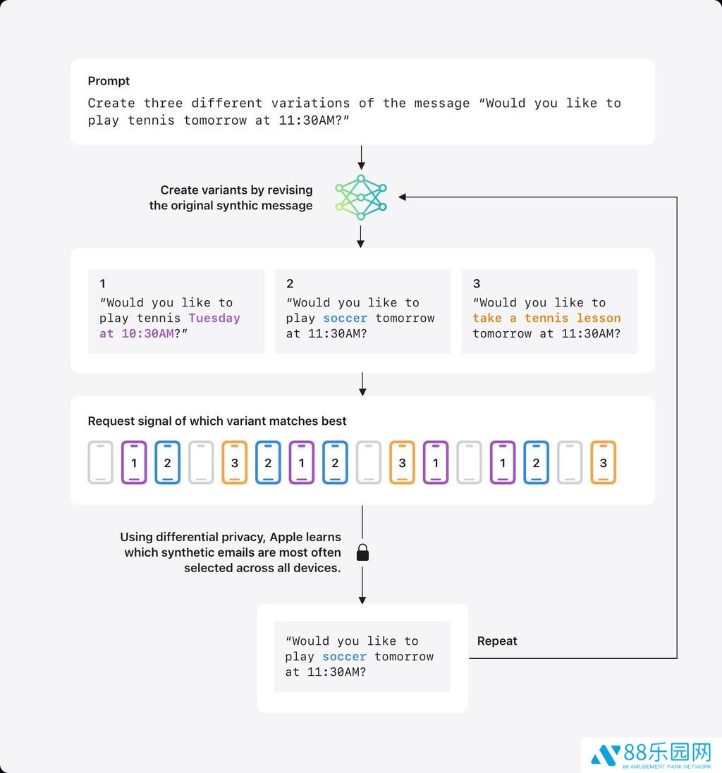 苹果揭秘 Apple 智能开发：差分隐私 + 合成数据，隐私原则贯穿 AI 技术演进