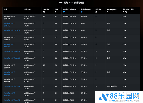 AMD锐龙8000HX系列低调亮相：仅一款提速，游戏本性价比新选择？