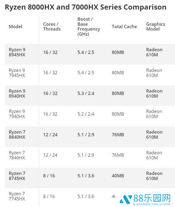 AMD锐龙8000HX系列发布：是马甲升级还是成本优化新策略？