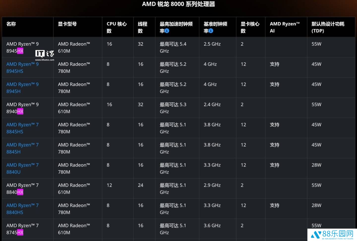 AMD锐龙8000HX系列处理器参数曝光，性能再升级！