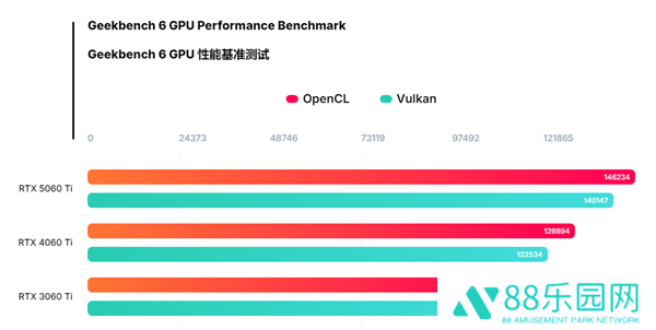 RTX 5060 Ti性能曝光：16GB显存，Vulkan跑分超4060 Ti 14%