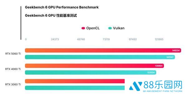 RTX 5060 Ti性能曝光：Vulkan跑分超4060 Ti，定价3599元起