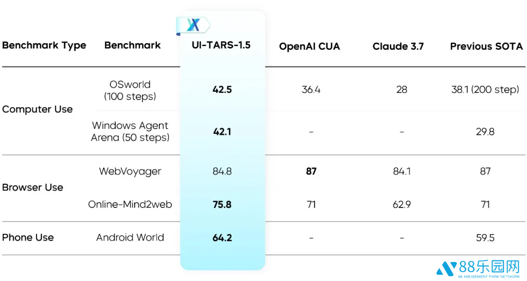 字节 Seed 开源 UI-TARS-1.5：基于视觉-语言模型构建的多模态智能体