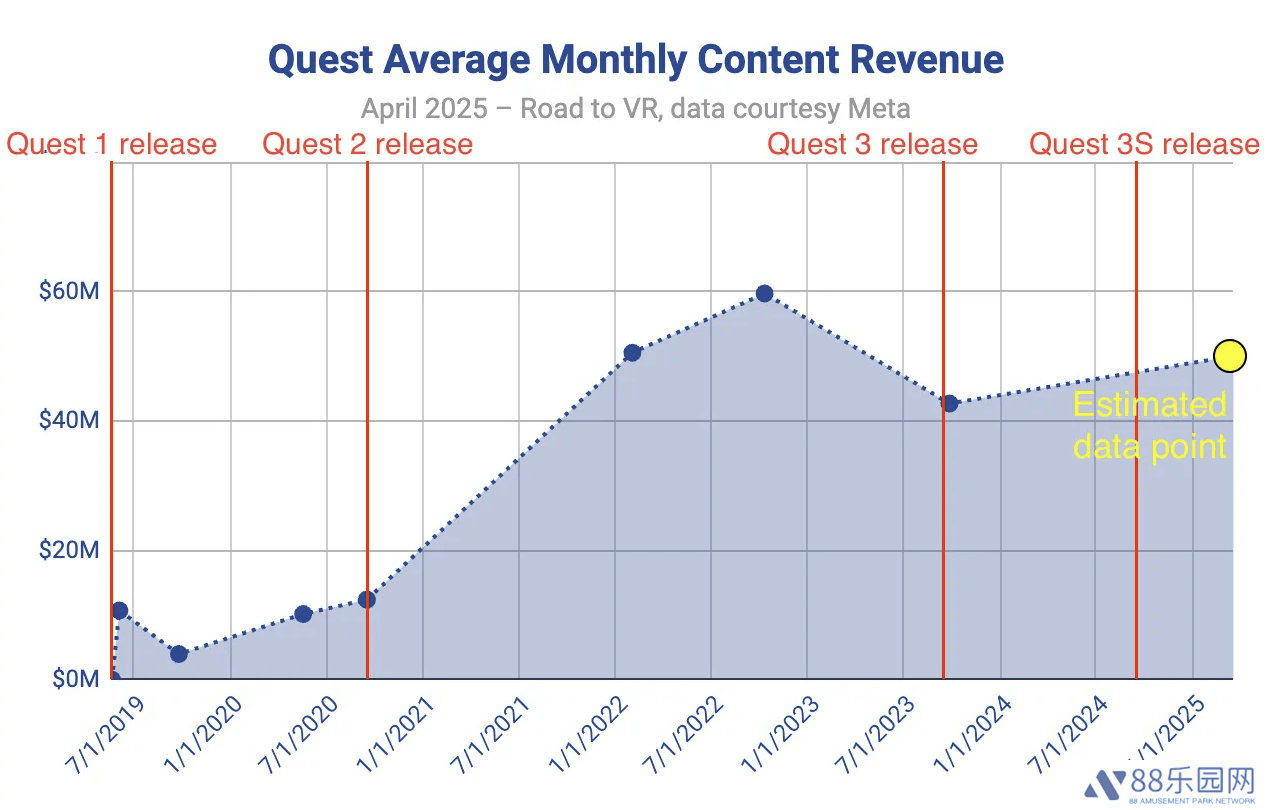 Meta Quest VR商店收入停滞，年轻用户更偏爱免费内容？