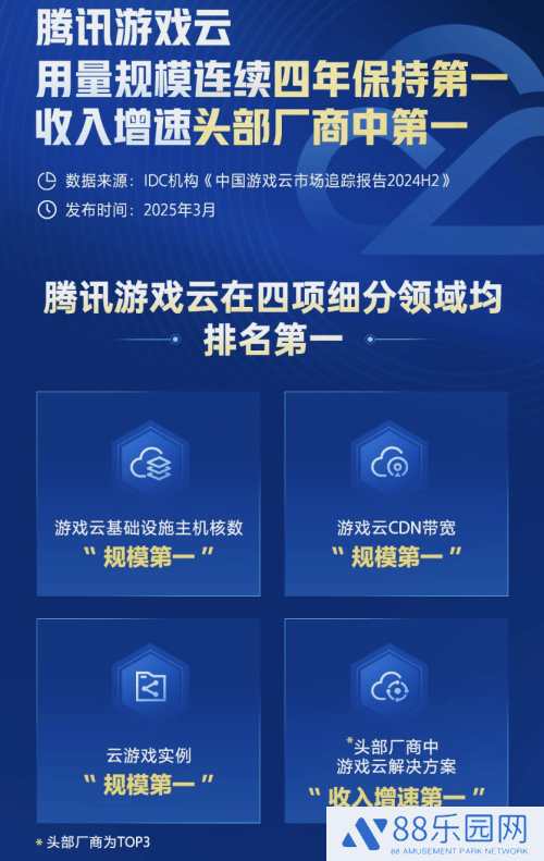 腾讯游戏云再夺市场魁首，收入增速领跑，助力游戏行业高质量发展