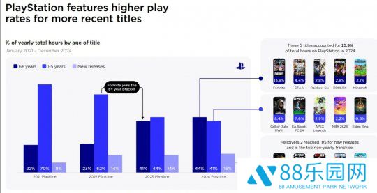 报告称PlayStation玩家显著增长 而Steam和Xbox在下滑