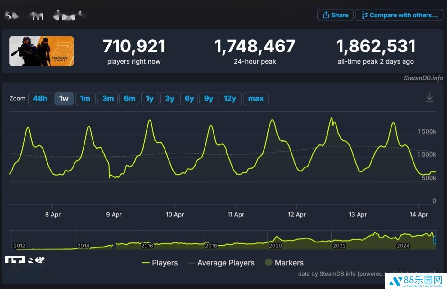 《反恐精英2》Steam日活量破186万，经典射击游戏魅力不减！
