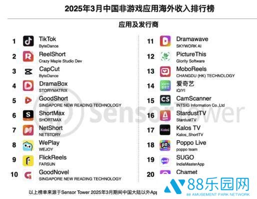 中国移动应用海外强劲，Temu下载量增18%，SHEIN活跃用户再涨6%