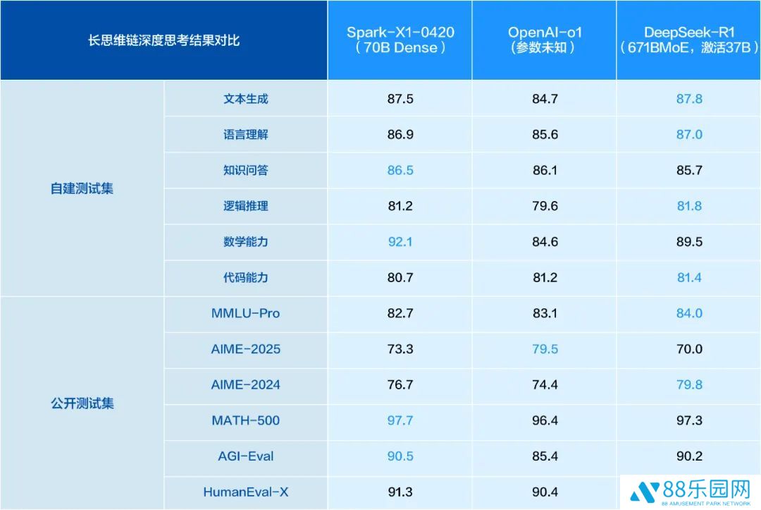 讯飞星火 X1 全新升级，号称整体效果对标 OpenAI o1 和 DeepSeek R1