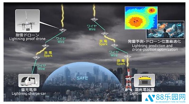 飞行避雷针：日本 NTT 研发出全球首款无人机闪电诱导系统并完成验证