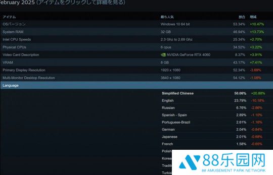 Steam 2月中文用户大幅度上升 全球占比超过了50%