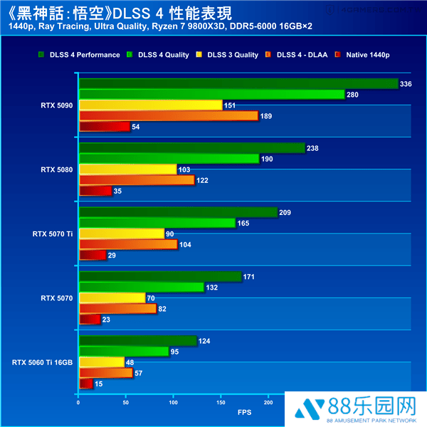 RTX 50显卡助力《黑神话：悟空》DLSS 4，帧率飙升数倍体验更流畅！