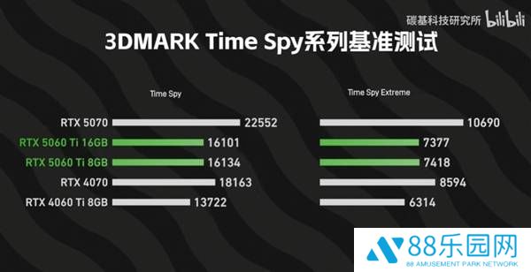 RTX 5060 Ti显存差一倍，游戏性能却大不同？