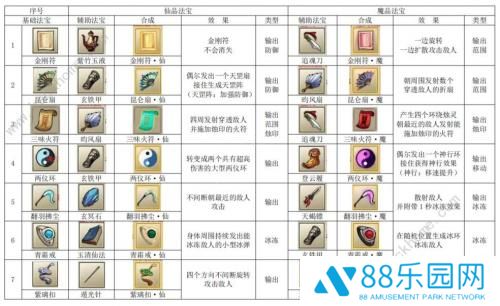 九重试炼魔品法宝合成表大全 九重试炼魔品法宝合成表最新2022