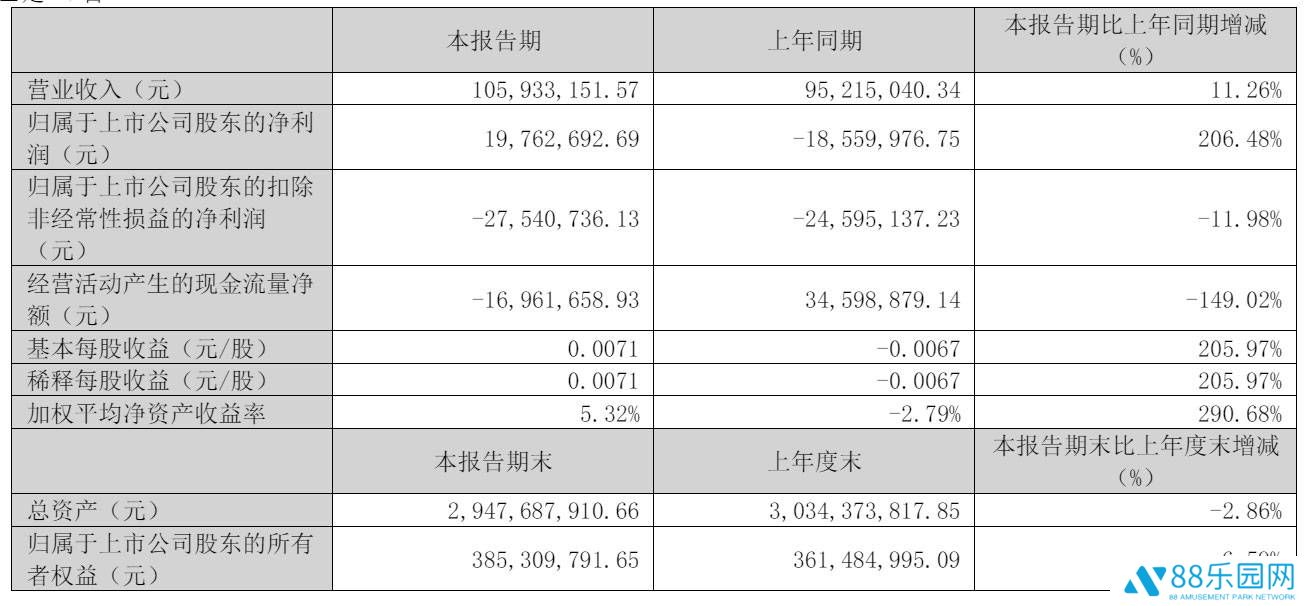 华谊兄弟一季度营收破亿，却净亏2754万，清仓英雄互娱股权为何？