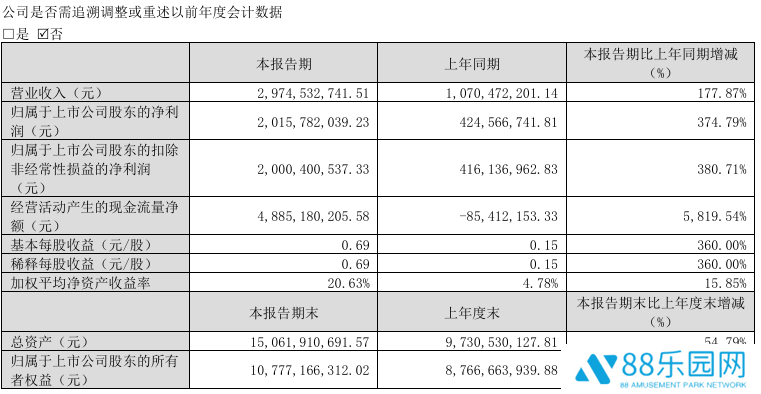 哪吒 2 火爆，光线传媒 2025 年一季度净利润同比增长 374.79%