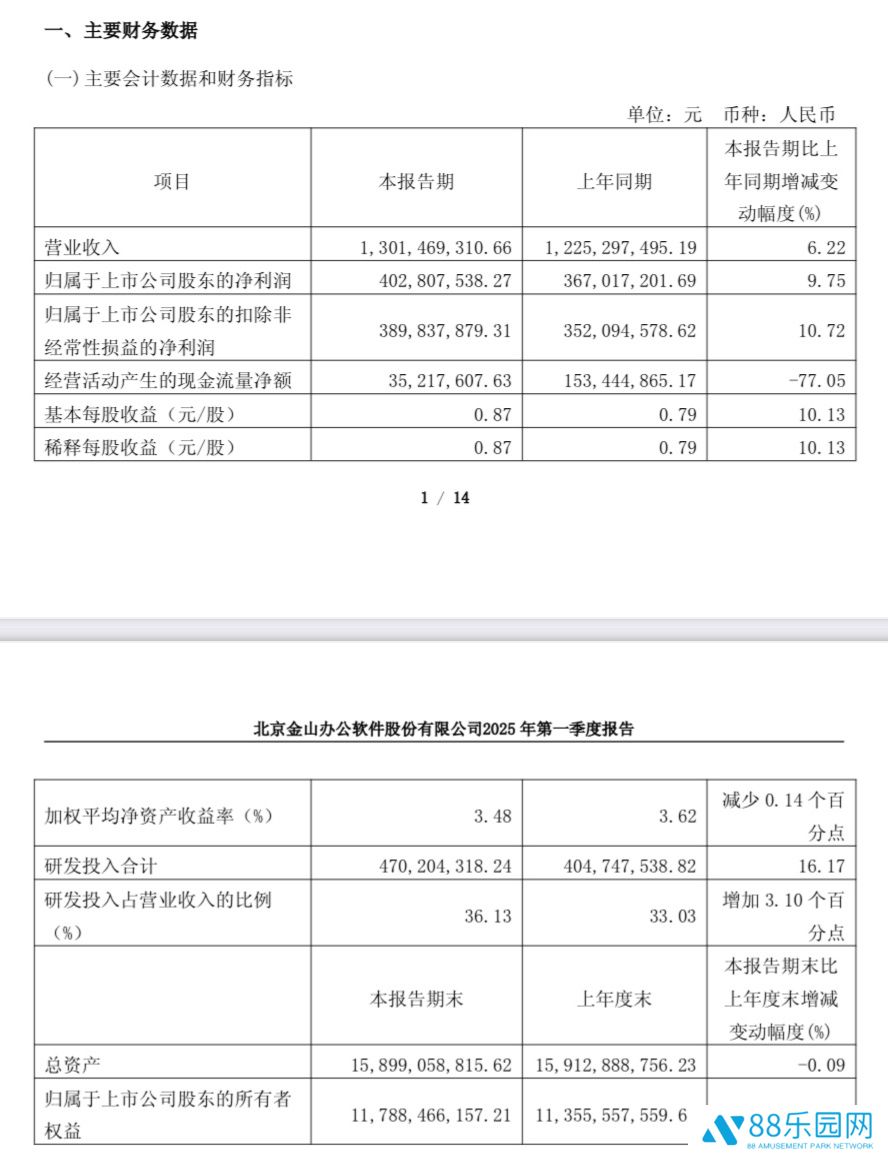 金山办公 2025 年一季度营收 13.01 亿元同比增长 6.22%，WPS Office 全球月活设备数 6.47 亿