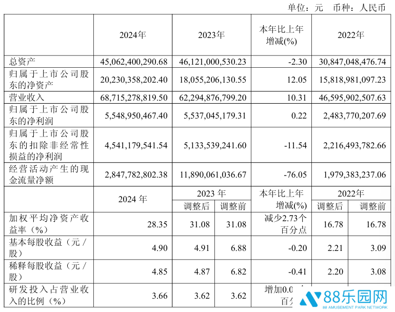 “非洲之王”传音 2024 年营收增长 10.31%、净利润 55.48 亿元，全球手机市场排名第三