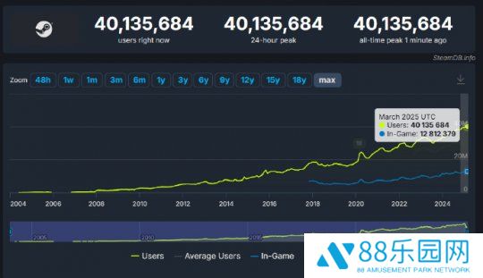 Steam在线玩家突破4000万 米哈游进入胡润中国50强